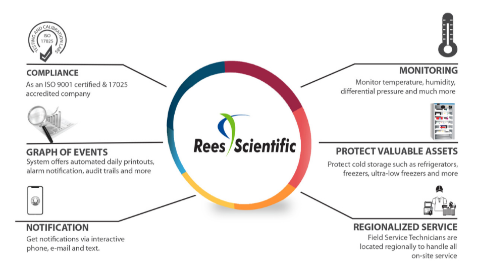 rees scientific automated monitoring